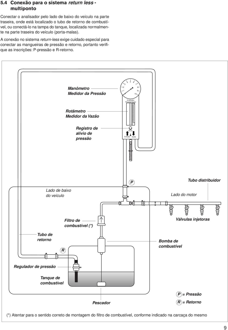 A conexão no sistema return-less exige cuidado especial para conectar as mangueiras de pressão e retorno, portanto verifique as inscrições: P-pressão e R-retorno.
