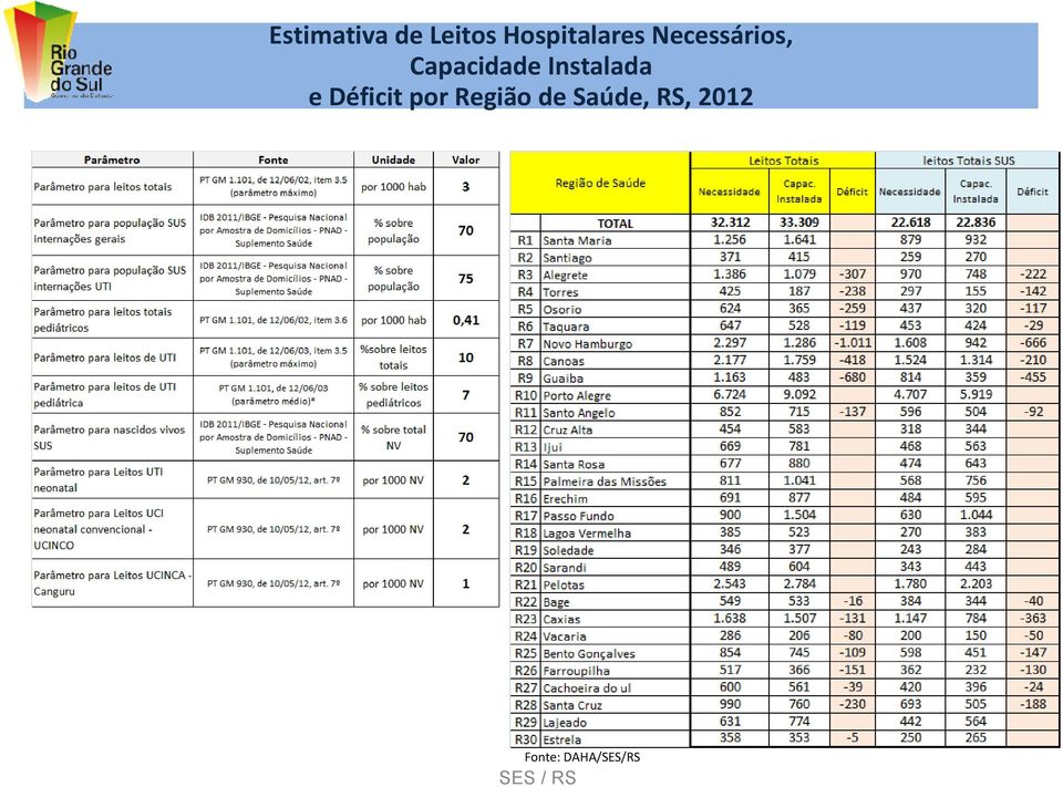 e Déficit por Região de Saúde,