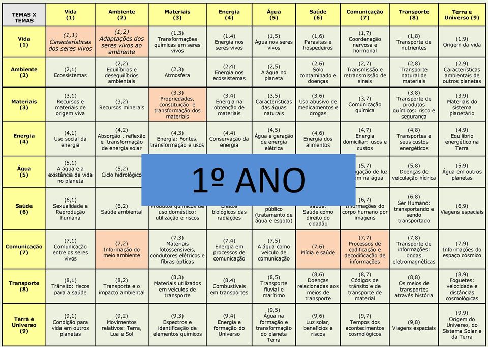 (2,4) nos ecossistemas (2,5) A água no planeta (2,6) Solo contaminado e doenças (2,7) Transmissão e retransmissão de sinais (2,8) natural de materiais (2,9) Características ambientais de outros