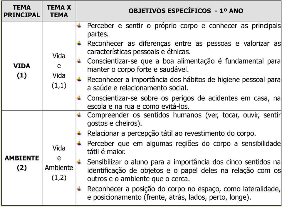 Reconhecer a importância dos hábitos de higiene pessoal para a saúde e relacionamento social. Conscientizar-se sobre os perigos de acidentes em casa, na escola e na rua e como evitá-los.