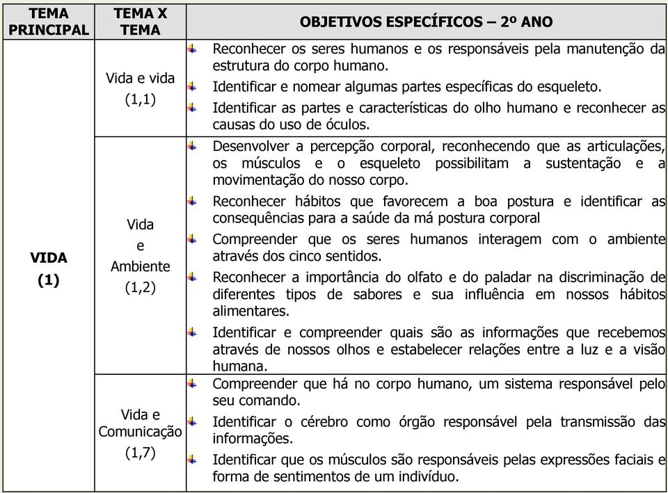 Desenvolver a percepção corporal, reconhecendo que as articulações, os músculos e o esqueleto possibilitam a sustentação e a movimentação do nosso corpo.