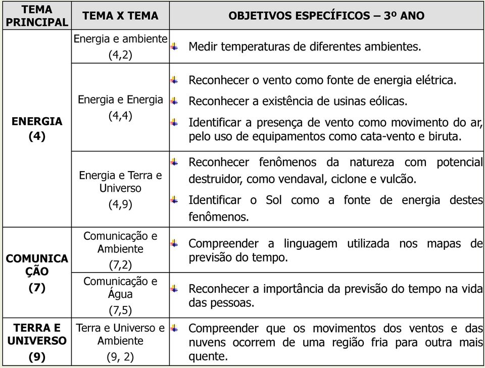 Identificar a presença de vento como movimento do ar, pelo uso de equipamentos como cata-vento e biruta. Reconhecer fenômenos da natureza com potencial destruidor, como vendaval, ciclone e vulcão.