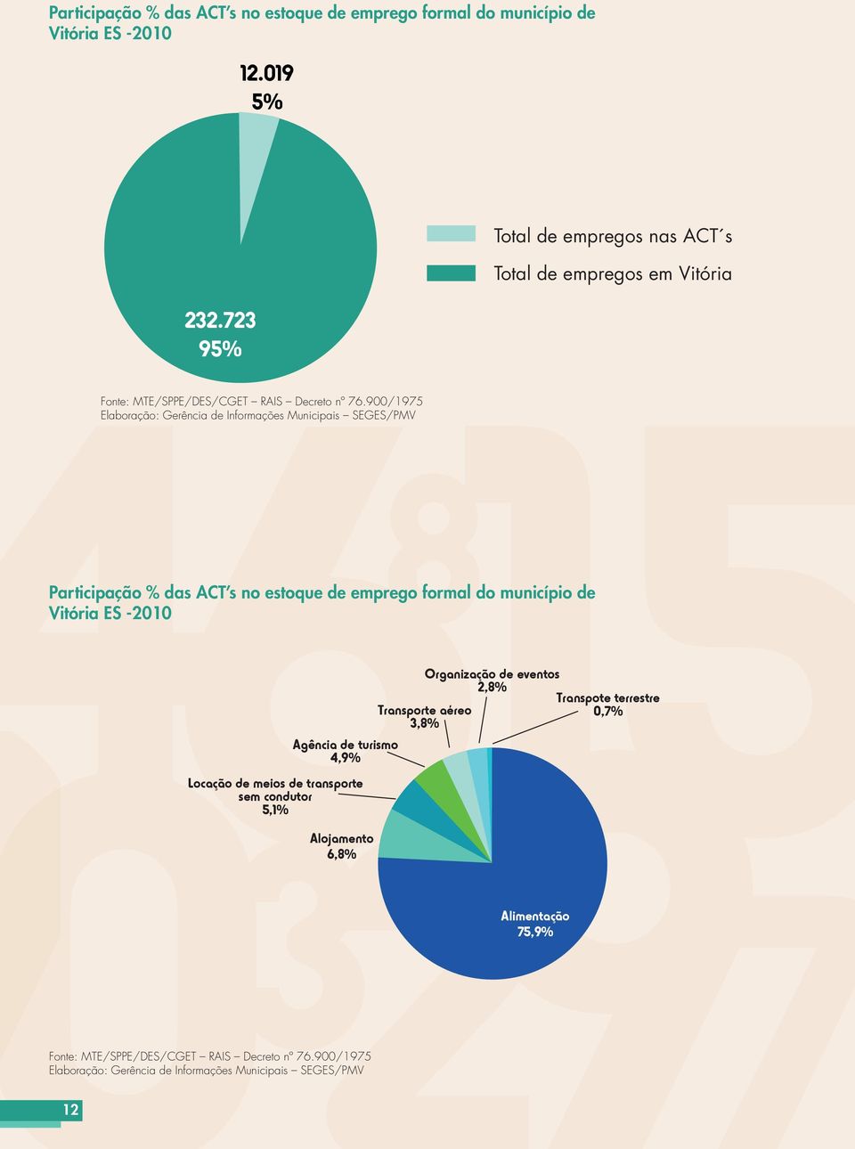 900/1975 Elaboração: Gerência de Informações Municipais SEGES/PMV Participação % das ACT s no estoque de emprego formal do município de Vitória ES -2010 Locação de