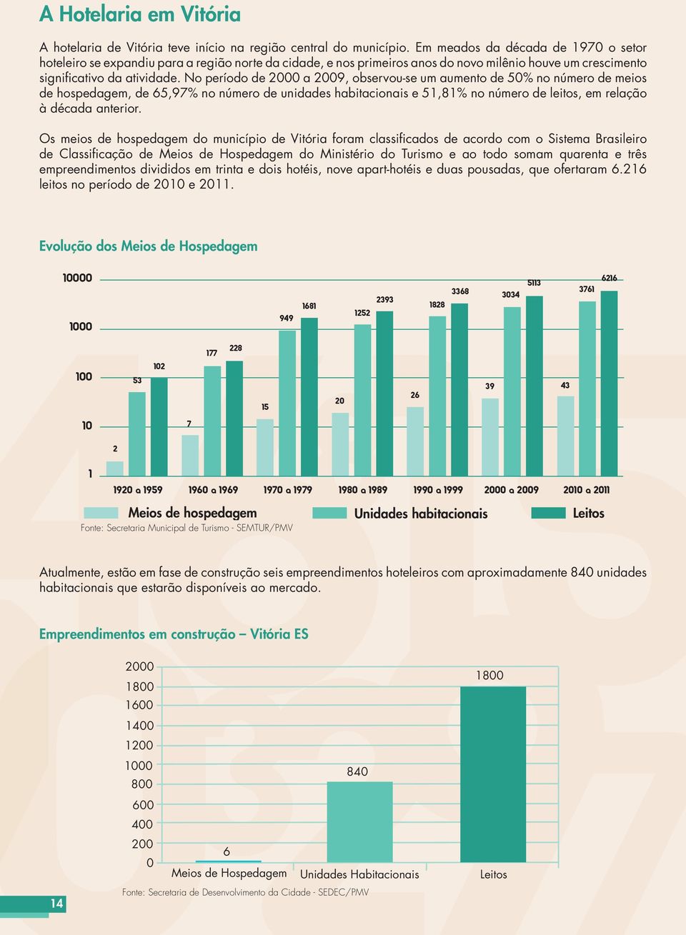 No período de 2000 a 2009, observou-se um aumento de 50% no número de meios de hospedagem, de 65,97% no número de unidades habitacionais e 51,81% no número de leitos, em relação à década anterior.