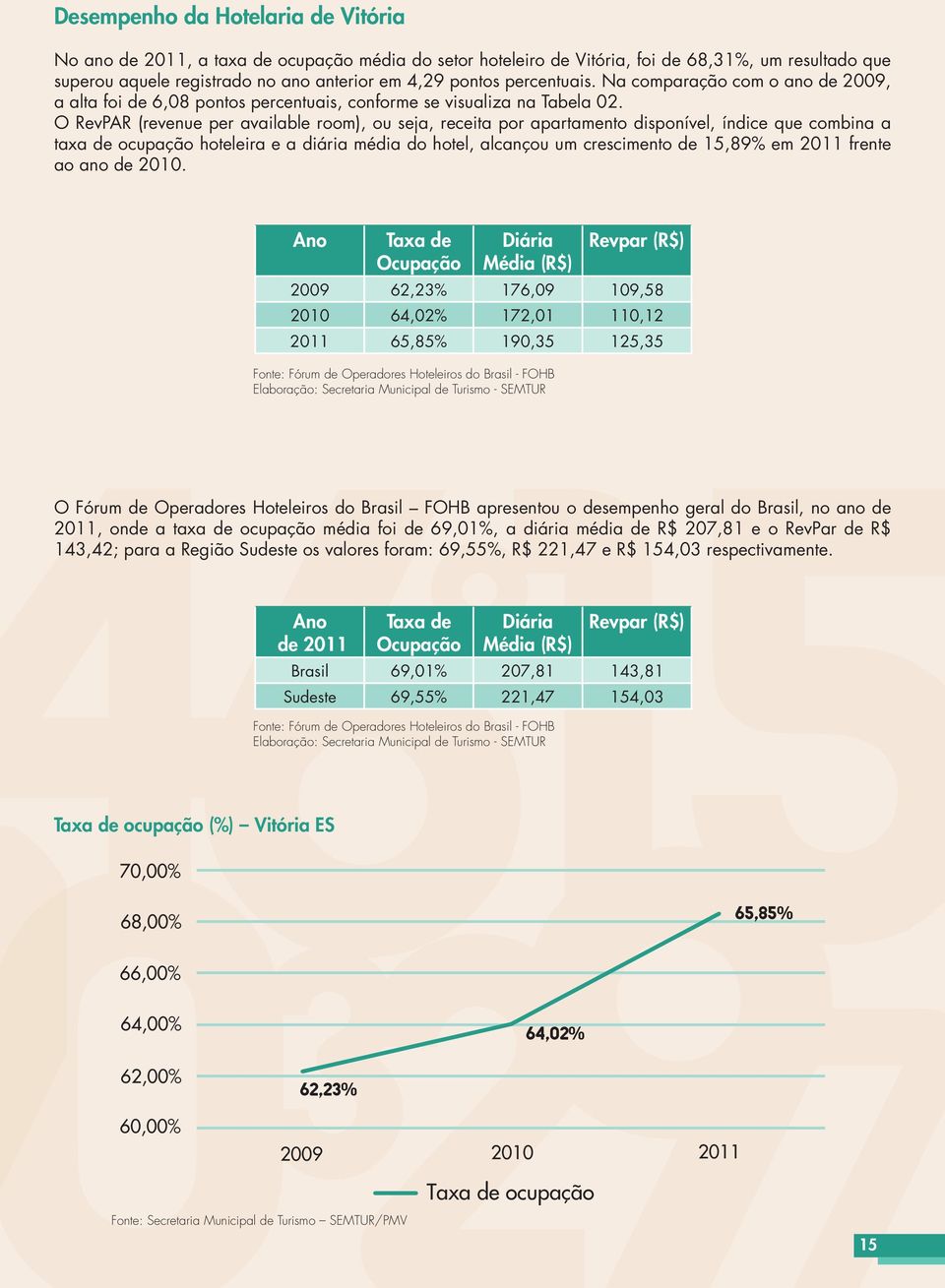 O RevPAR (revenue per available room), ou seja, receita por apartamento disponível, índice que combina a taxa de ocupação hoteleira e a diária média do hotel, alcançou um crescimento de 15,89% em