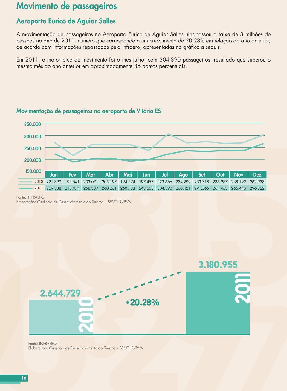 Em 2011, o maior pico de movimento foi o mês julho, com 304.390 passageiros, resultado que superou o mesmo mês do ano anterior em aproximadamente 36 pontos percentuais.