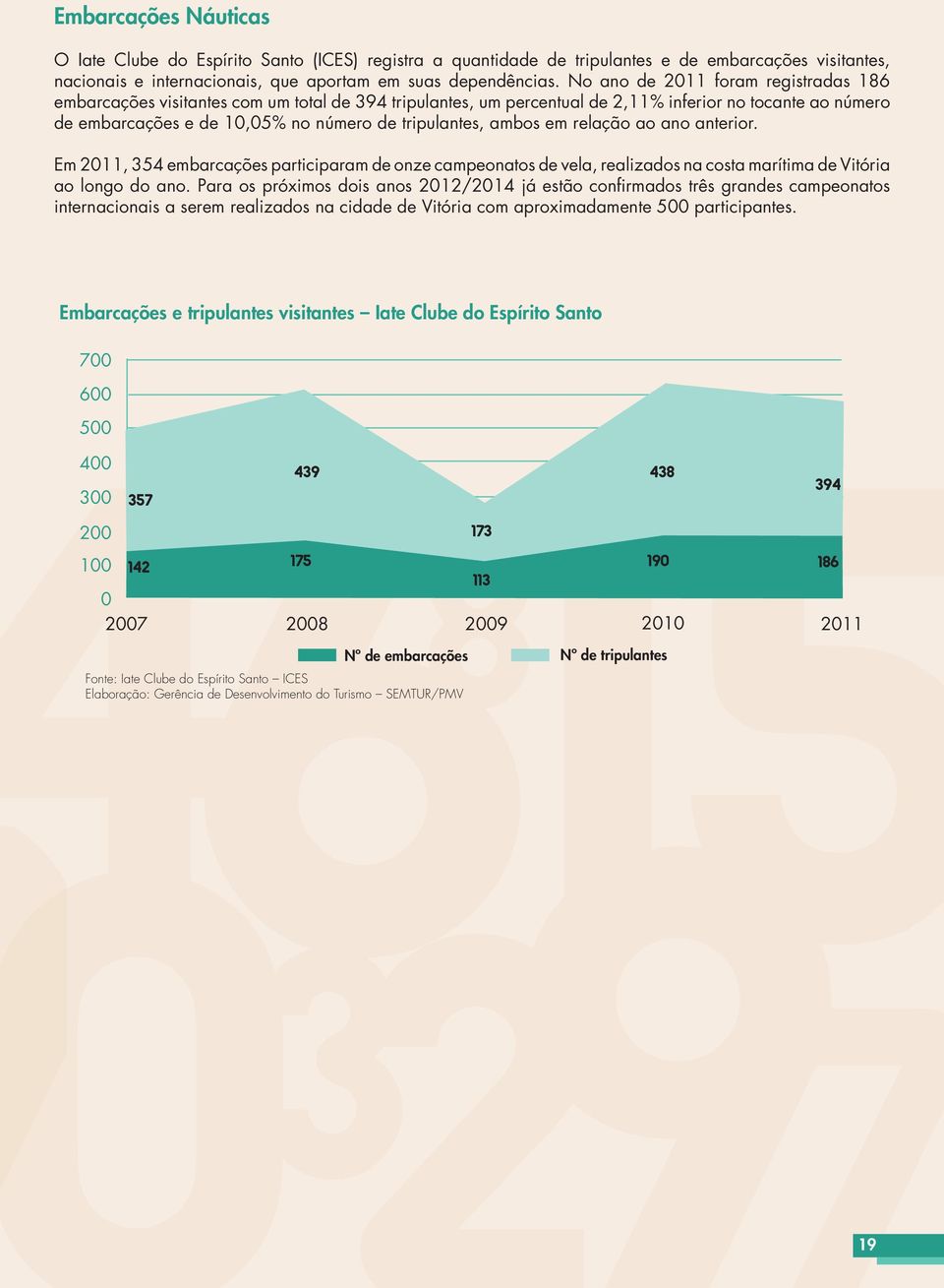 ambos em relação ao ano anterior. Em 2011, 354 embarcações participaram de onze campeonatos de vela, realizados na costa marítima de Vitória ao longo do ano.