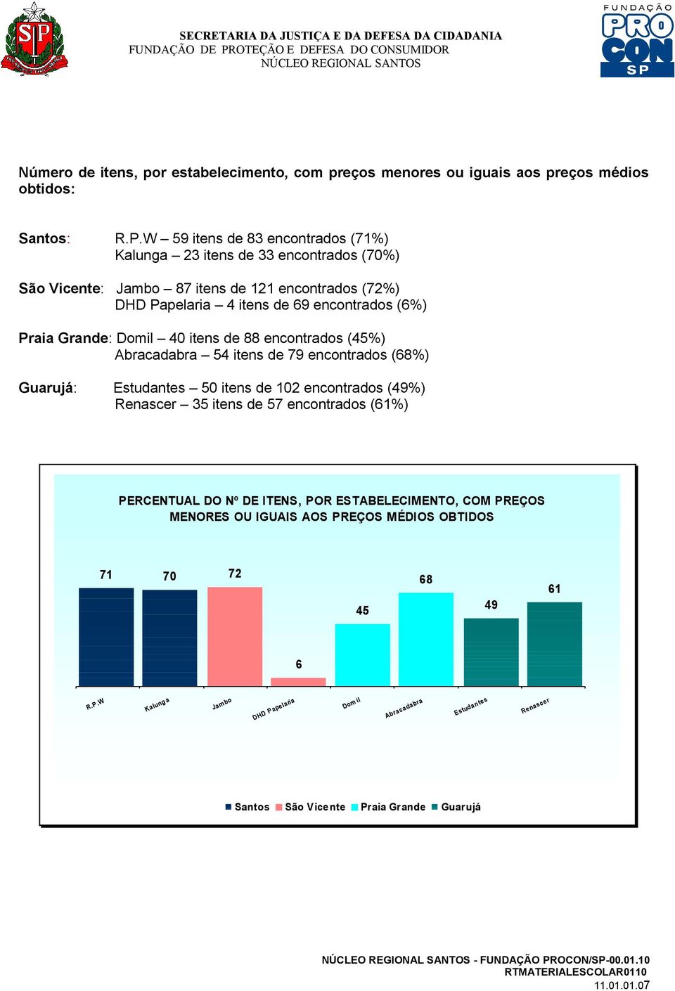 W 59 itens de 83 encontrados (71%) Kalunga 23 itens de 33 encontrados (70%) São Vicente: Jambo 87 itens de 121 encontrados (72%) DHD Papelaria 4 itens de 69 encontrados (6%) Praia Grande: Domil 40