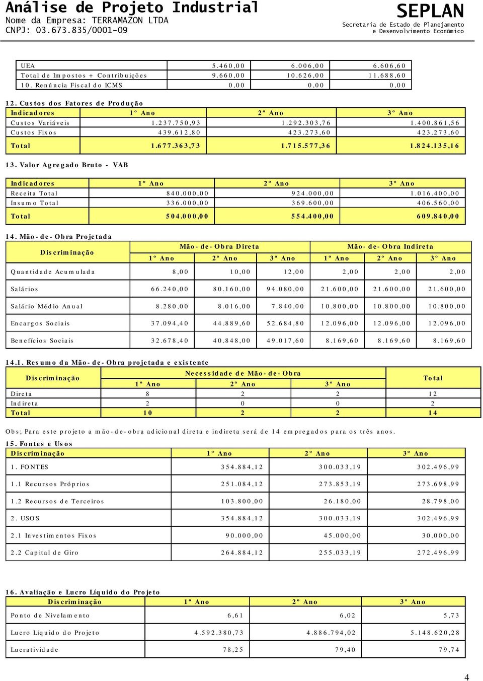 824.135,16 13. Valor Agregado Bruto - VAB Indicadores 1º Ano 2º Ano 3º Ano Receita Total 840.000,00 924.000,00 1.016.400,00 Insumo Total 336.000,00 369.600,00 406.560,00 Total 504.000,00 554.