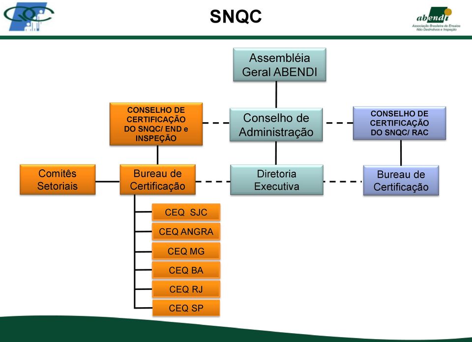 SNQC/ RAC Comitês Setoriais Bureau de Certificação Diretoria