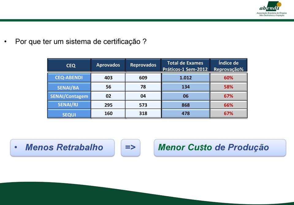 SENAI/RJ 02 295 04 573 SEQUI 160 318 Total de Exames Práticos-1 Sem-2012