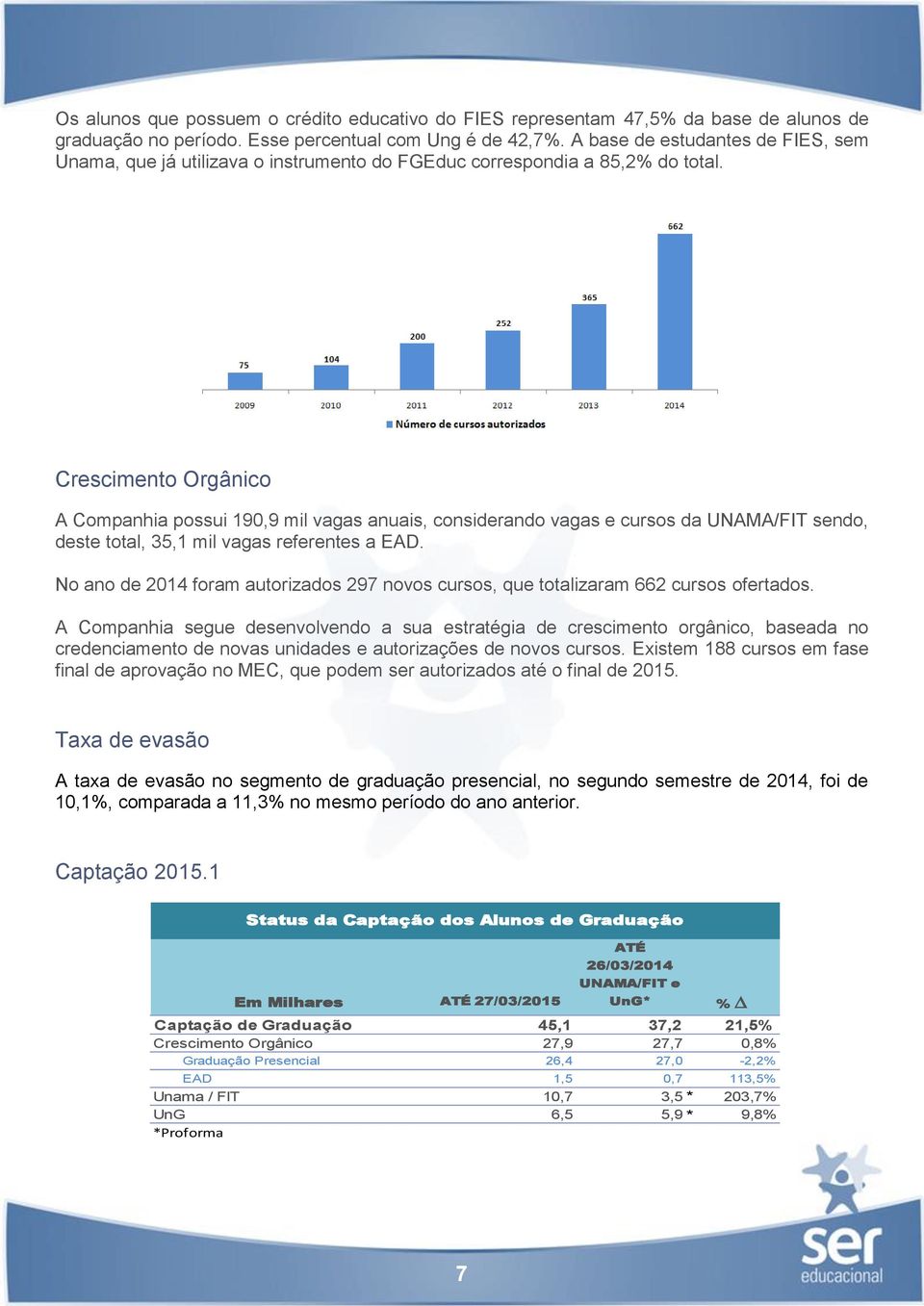 Crescimento Orgânico A Companhia possui 190,9 mil vagas anuais, considerando vagas e cursos da UNAMA/FIT sendo, deste total, 35,1 mil vagas referentes a EAD.