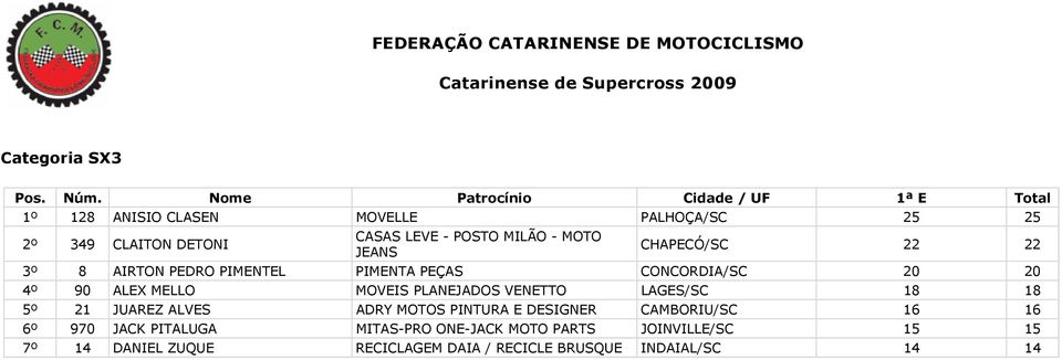 PLANEJADOS VENETTO LAGES/SC 18 18 5º 21 JUAREZ ALVES ADRY MOTOS PINTURA E DESIGNER 16 16 6º 970 JACK PITALUGA