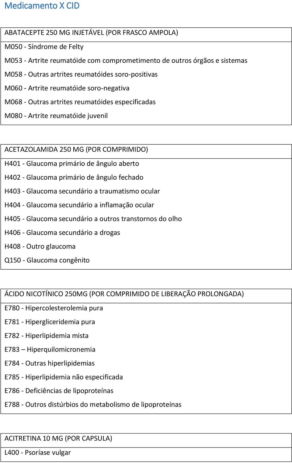 primário de ângulo aberto H402 - Glaucoma primário de ângulo fechado H403 - Glaucoma secundário a traumatismo ocular H404 - Glaucoma secundário a inflamação ocular H405 - Glaucoma secundário a outros