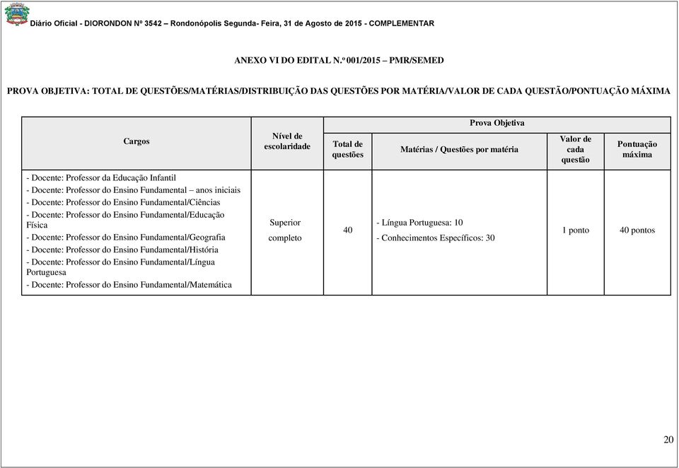 Objetiva Matérias / Questões por matéria Valor de cada questão Pontuação máxima - Docente: Professor da Educação Infantil - Docente: Professor do Ensino Fundamental anos iniciais - Docente: Professor