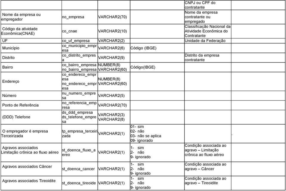 VARCHAR2(9) a contratante Bairro co_bairro_empresa NUMBER(8) no_bairro_empresa VARCHAR2(60) Código(IBGE) Endereço co_endereco_empr esa NUMBER(8) no_endereco_empr VARCHAR2(60) esa Número