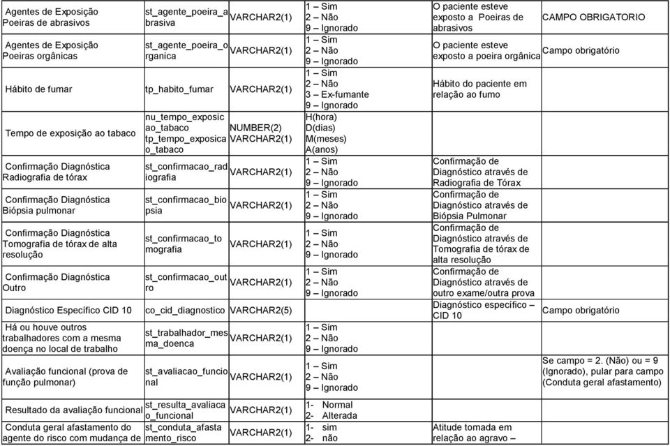 nu_tempo_exposic ao_tabaco NUMBER(2) tp_tempo_exposica o_tabaco st_confirmacao_rad iografia st_confirmacao_bio psia st_confirmacao_to mografia st_confirmacao_out ro co_cid_diagnostico VARCHAR2(5)