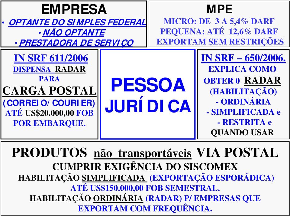 EXPLICA COMO OBTER 0 RADAR (HABILITAÇÃO) - ORDINÁRIA - SIMPLIFICADA e -RESTRITA e QUANDO USAR PRODUTOS não transportáveis VIA POSTAL CUMPRIR