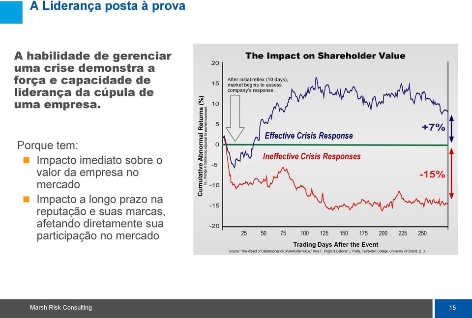 Porque tem: Impacto imediato sobre o valor da empresa no mercado Impacto a longo prazo na reputação e suas marcas, afetando diretamente sua participação no mercado