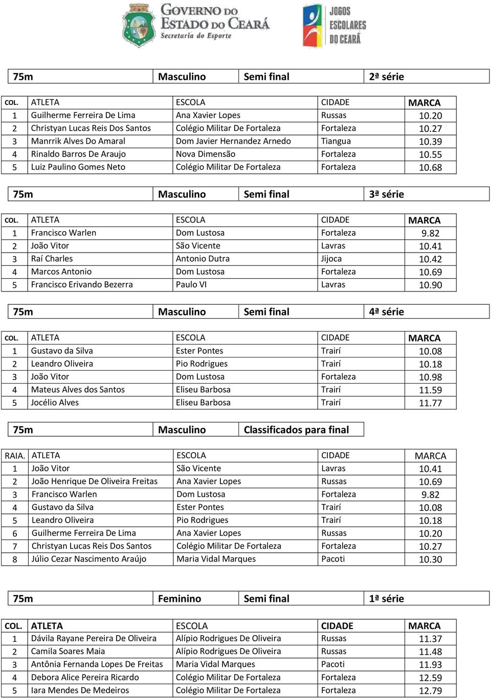 68 75m Masculino Semi final 3ª série 1 Francisco Warlen Dom Lustosa Fortaleza 9.82 2 João Vitor São Vicente Lavras 10.41 3 Raí Charles Antonio Dutra Jijoca 10.