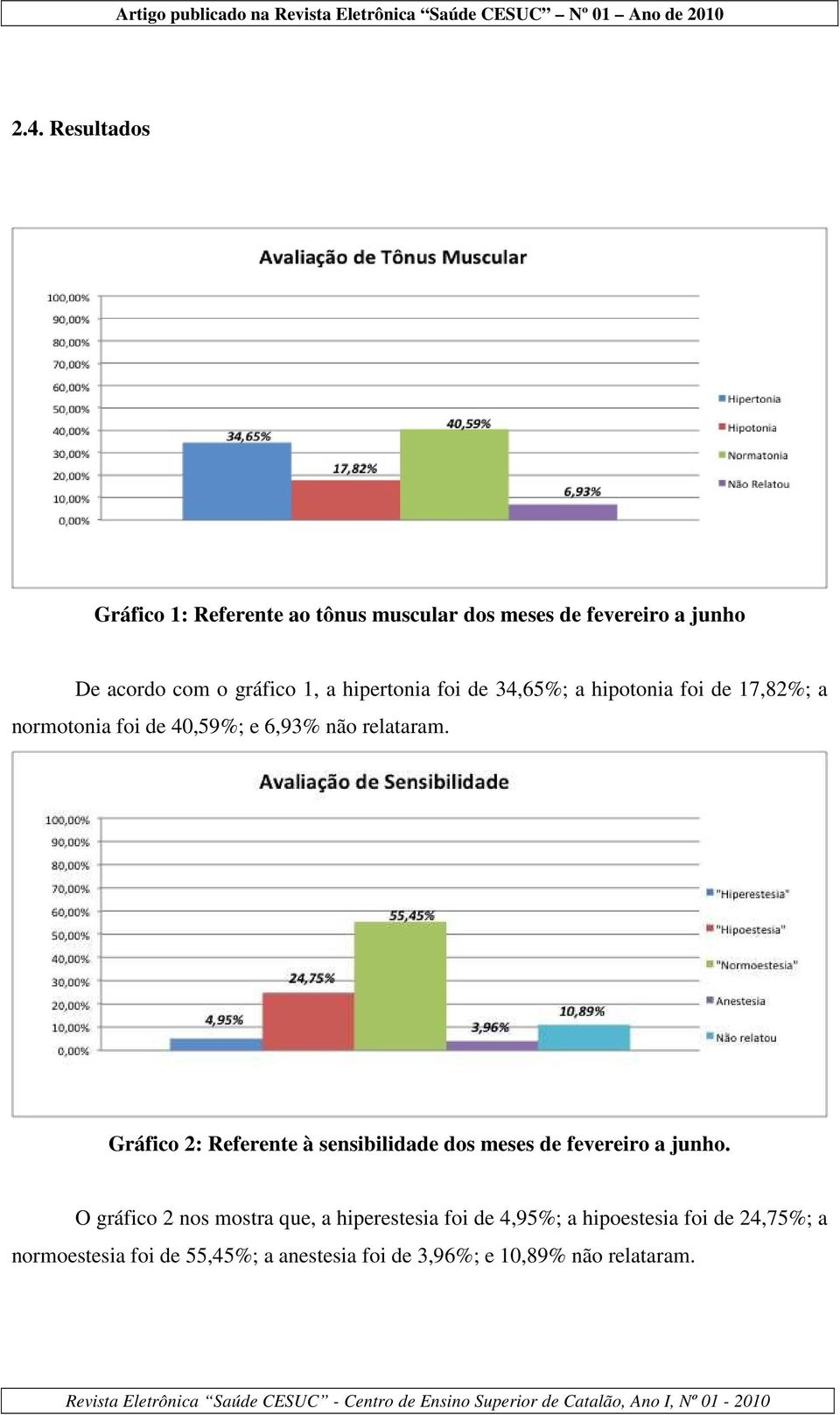 Gráfico 2: Referente à sensibilidade dos meses de fevereiro a junho.