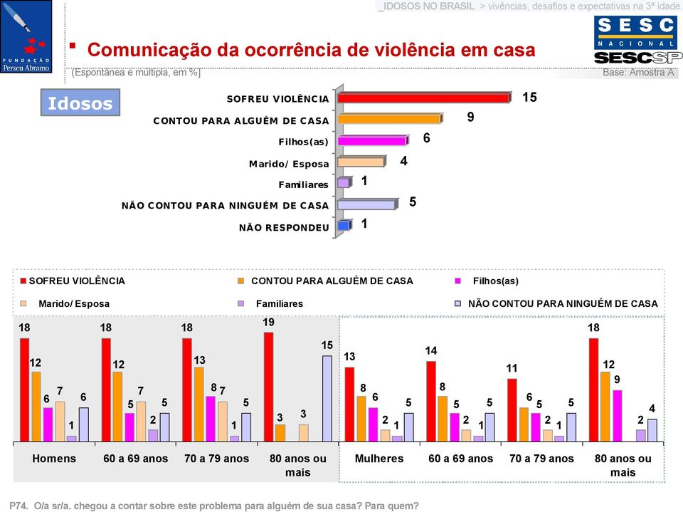 arido/ Esposa Familiares NÃO C ONTOU PARA NINGUÉM DE C ASA NÃO RESPONDEU 5 SOFREU VIOLÊNCIA CONTOU PARA ALGUÉM DE CASA Filhos(as) Marido/ Esposa