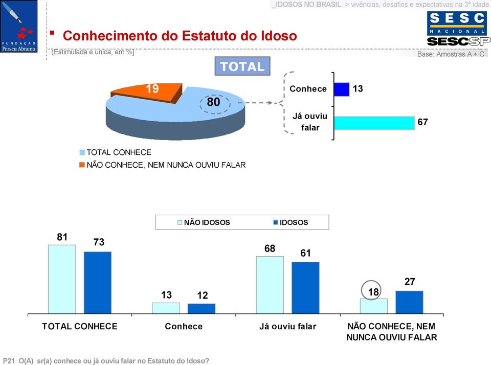 Conhece Já ouviu falar TOTAL CONHECE NÃO CONHECE, NEM NUNCA OUVIU FALAR NÃO IDOSOS IDOSOS 8 8 8