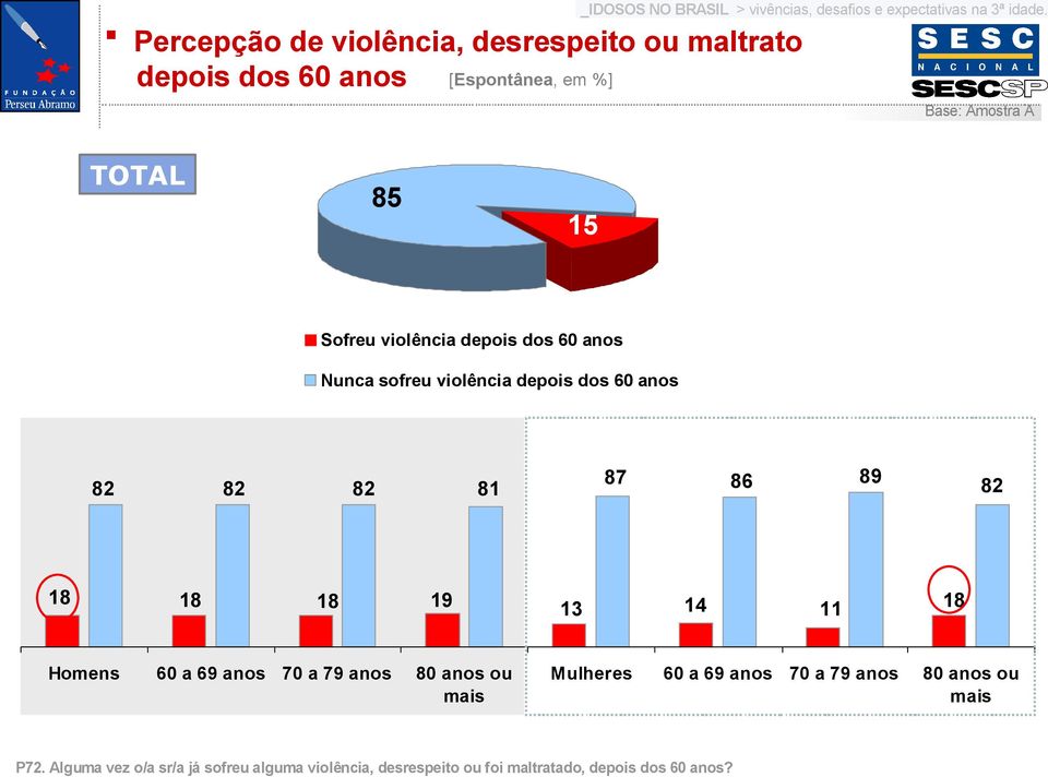 [Espontânea, em %] TOTAL 85 5 Sofreu violência depois dos 0 anos Nunca sofreu violência depois dos 0 anos 8 8 8 8