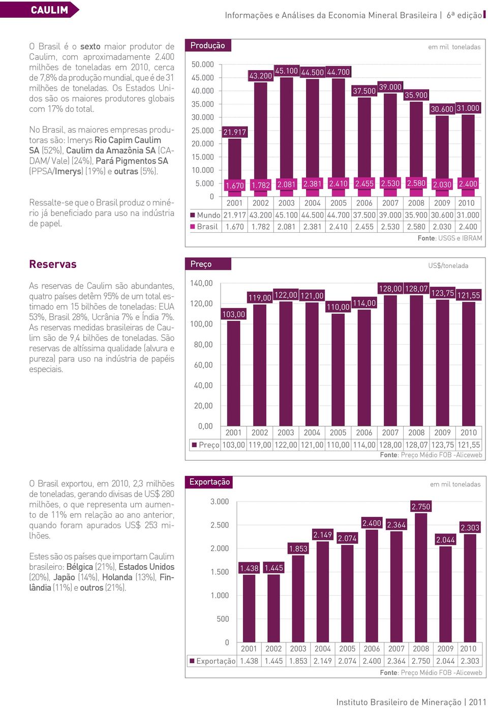 No Brasil, as maiores empresas produtoras são: Imerys Rio Capim Caulim SA (52%), Caulim da Amazônia SA (CA- DAM/ Vale) (24%), Pará Pigmentos SA (PPSA/Imerys) (19%) e outras (5%).