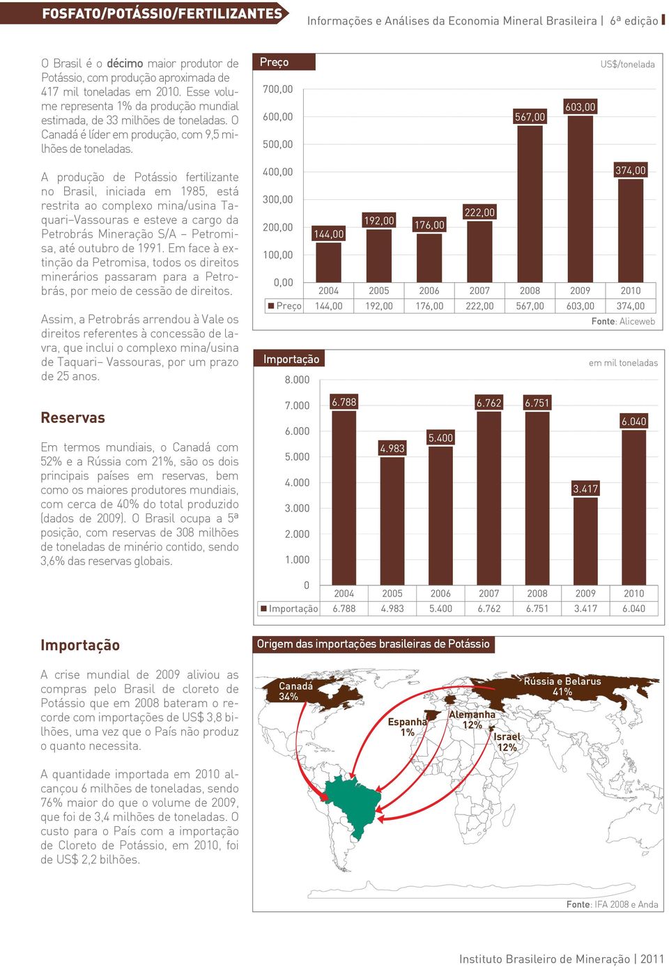 Preço Preços - POTÁSSIO 7, 6, 5, 567, 63, US$/tonelada A produção de Potássio fertilizante no Brasil, iniciada em 1985, está restrita ao complexo mina/usina Taquari Vassouras e esteve a cargo da