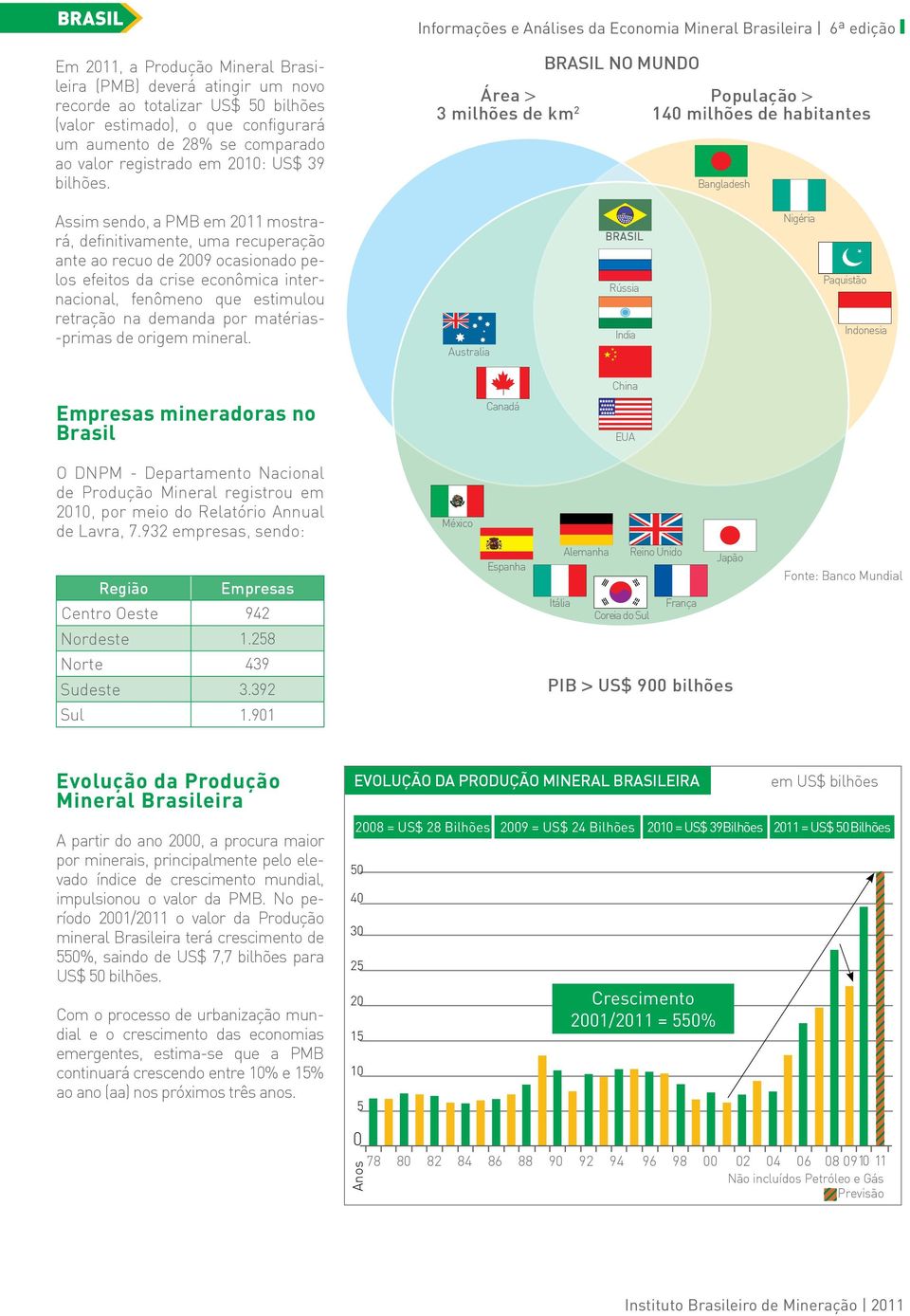 brasil no mundo Área > 3 milhões de km 2 População > 14 milhões de habitantes Bangladesh Assim sendo, a PMB em 211 mostrará, definitivamente, uma recuperação ante ao recuo de 29 ocasionado pelos