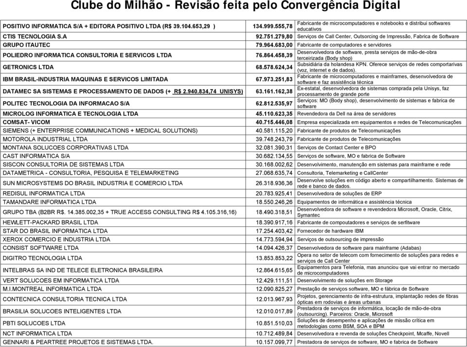 683,00 Fabricante de computadores e servidores POLIEDRO INFORMATICA CONSULTORIA E SERVICOS LTDA Desenvolvedora de software, presta serviços de mão-de-obra 76.864.