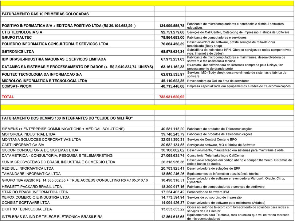 834,74 UNISYS) POLITEC TECNOLOGIA DA INFORMACAO S/A MICROLOG INFORMATICA E TECNOLOGIA LTDA COMSAT- VICOM Fabricante de microcomputadores e notebooks e distribui softwares 134.999.555,78 educativos 92.