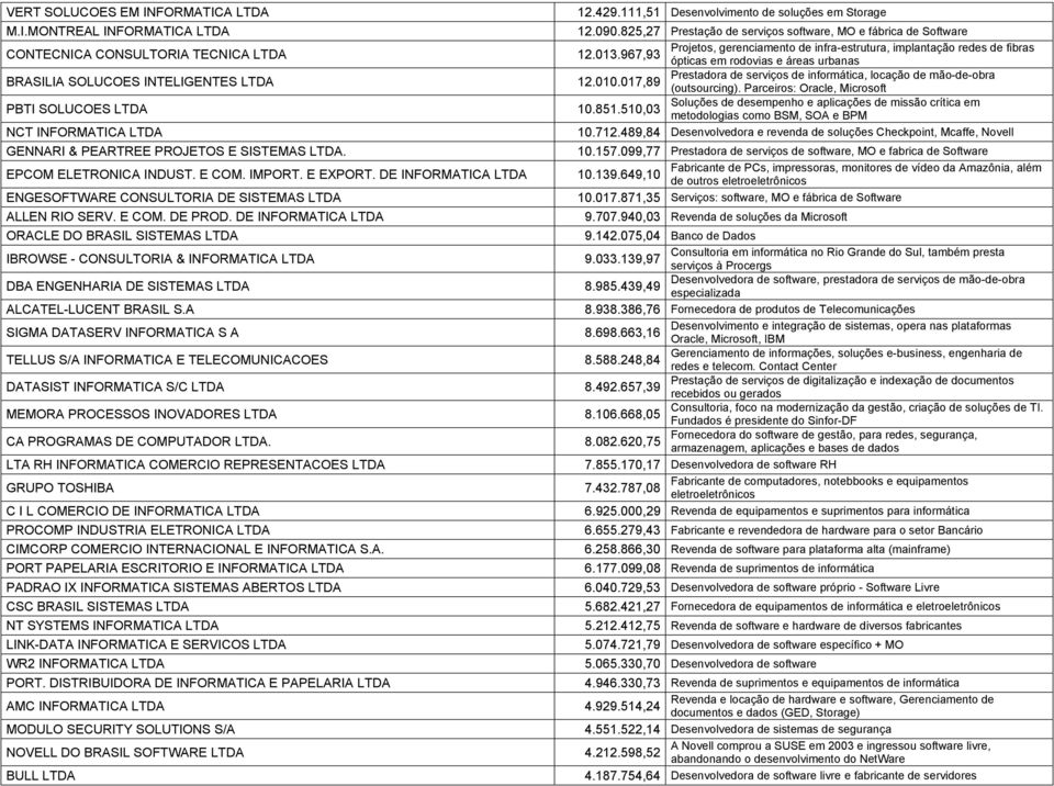 EPCOM ELETRONICA INDUST. E COM. IMPORT. E EXPORT. DE INFORMATICA LTDA ENGESOFTWARE CONSULTORIA DE SISTEMAS LTDA ALLEN RIO SERV. E COM. DE PROD.