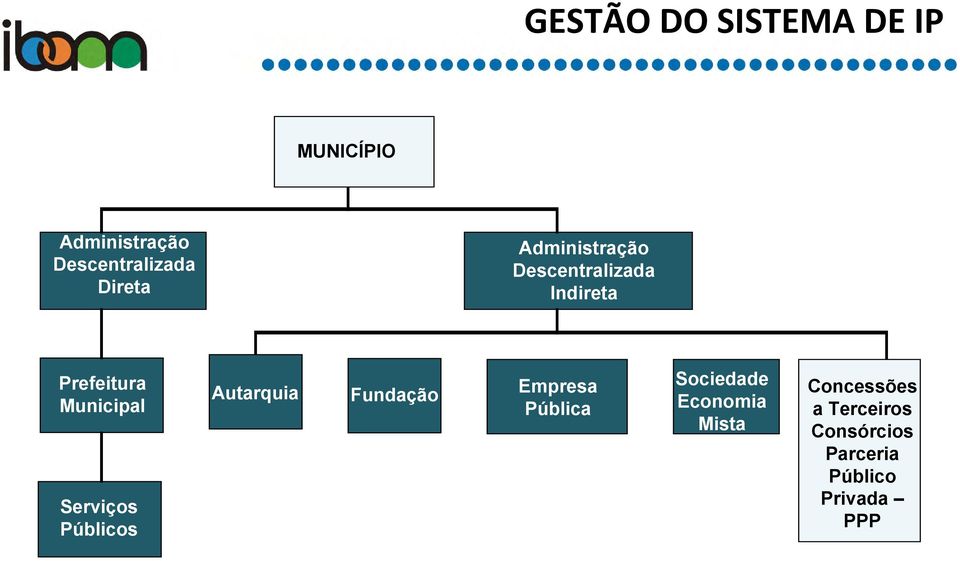 Serviços Públicos Autarquia Fundação Empresa Pública Sociedade