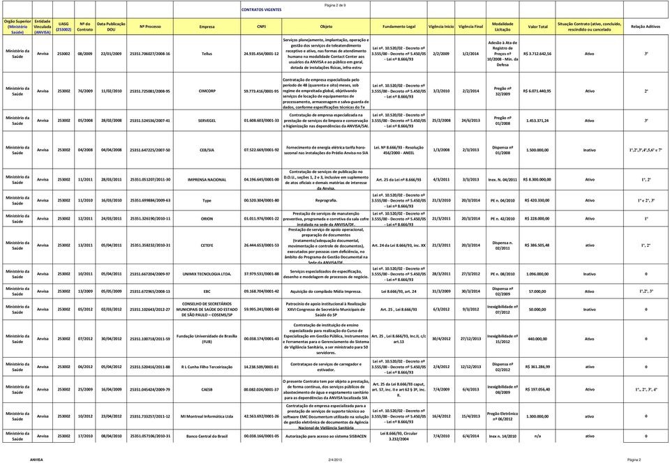 ANVISA e ao público em geral, dotada de instalações físicas, infra-estru 2/2/2009 1/2/2014 Adesão à Ata de Registro de Preços nº 10/2008 - Min. da Defesa R$ 3.712.