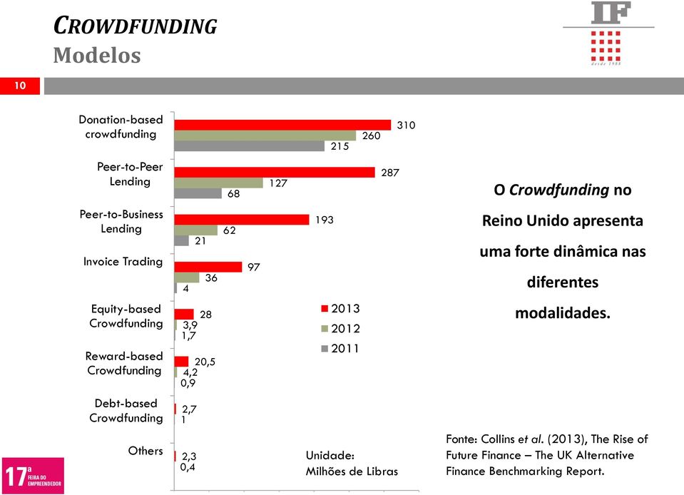 Equity-based Crowdfunding Reward-based Crowdfunding 28 3,9 1,7 20,5 4,2 0,9 2013 2012 2011 modalidades.