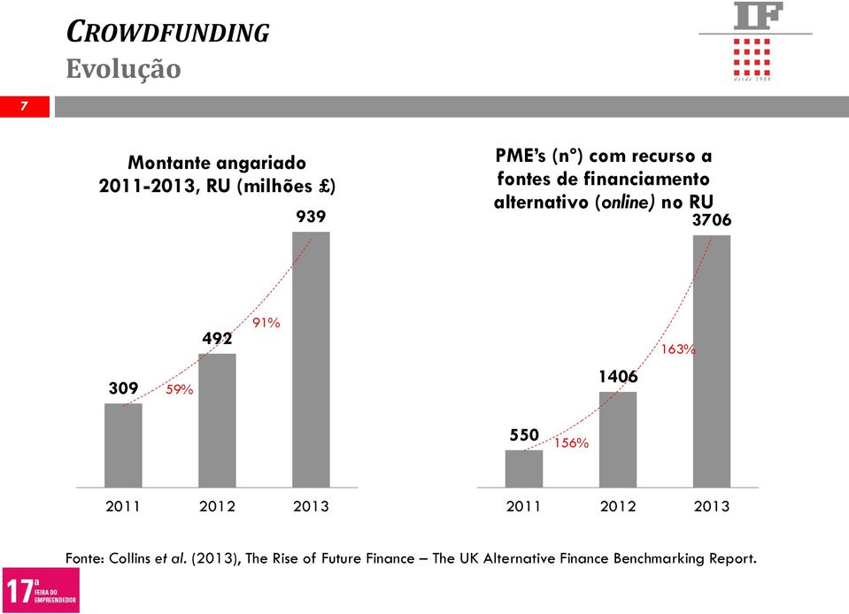 59% 492 91% 1406 163% 550 156% 2011 2012 2013 2011 2012 2013 Fonte: Collins et