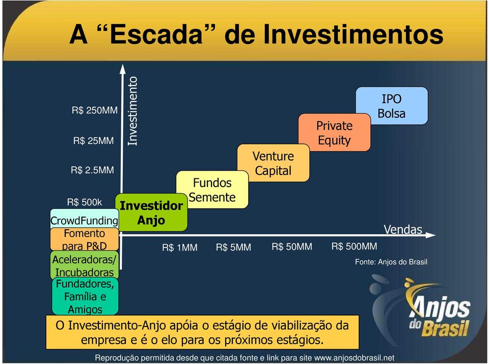 Investimento Investidor Anjo R$ 1MM Fundos Semente R$ 5MM Venture Capital R$ 50MM Private Equity