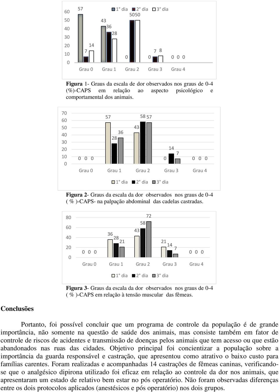 8 6 2 58 21 21 1 dia 2 dia 3 dia Figura 3- Graus da escala da dor observados nos graus de -4 ( % )-CAPS em relação à tensão muscular das fêmeas.