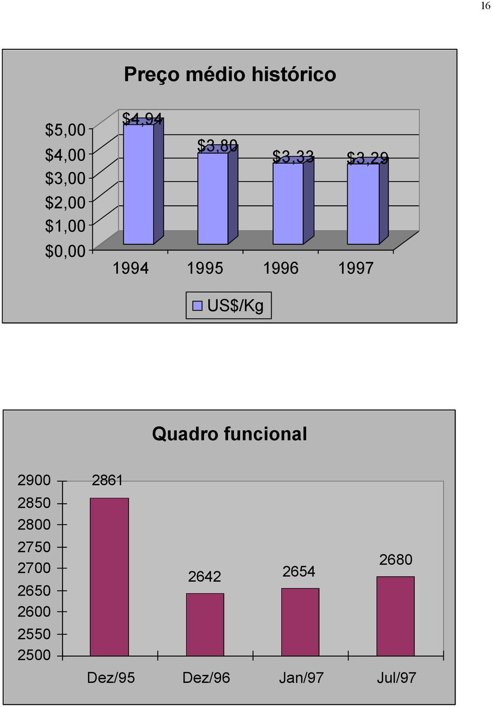 US$/Kg Quadro funcional 2900 2850 2800 2750 2700 2650