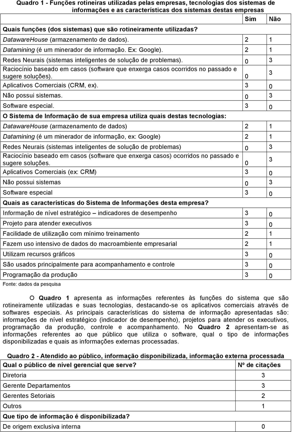 0 3 Raciocínio baseado em casos (software que enxerga casos ocorridos no passado e sugere soluções). 0 3 Aplicativos Comerciais (CRM, ex). 3 0 Não possui sistemas. 0 3 Software especial.