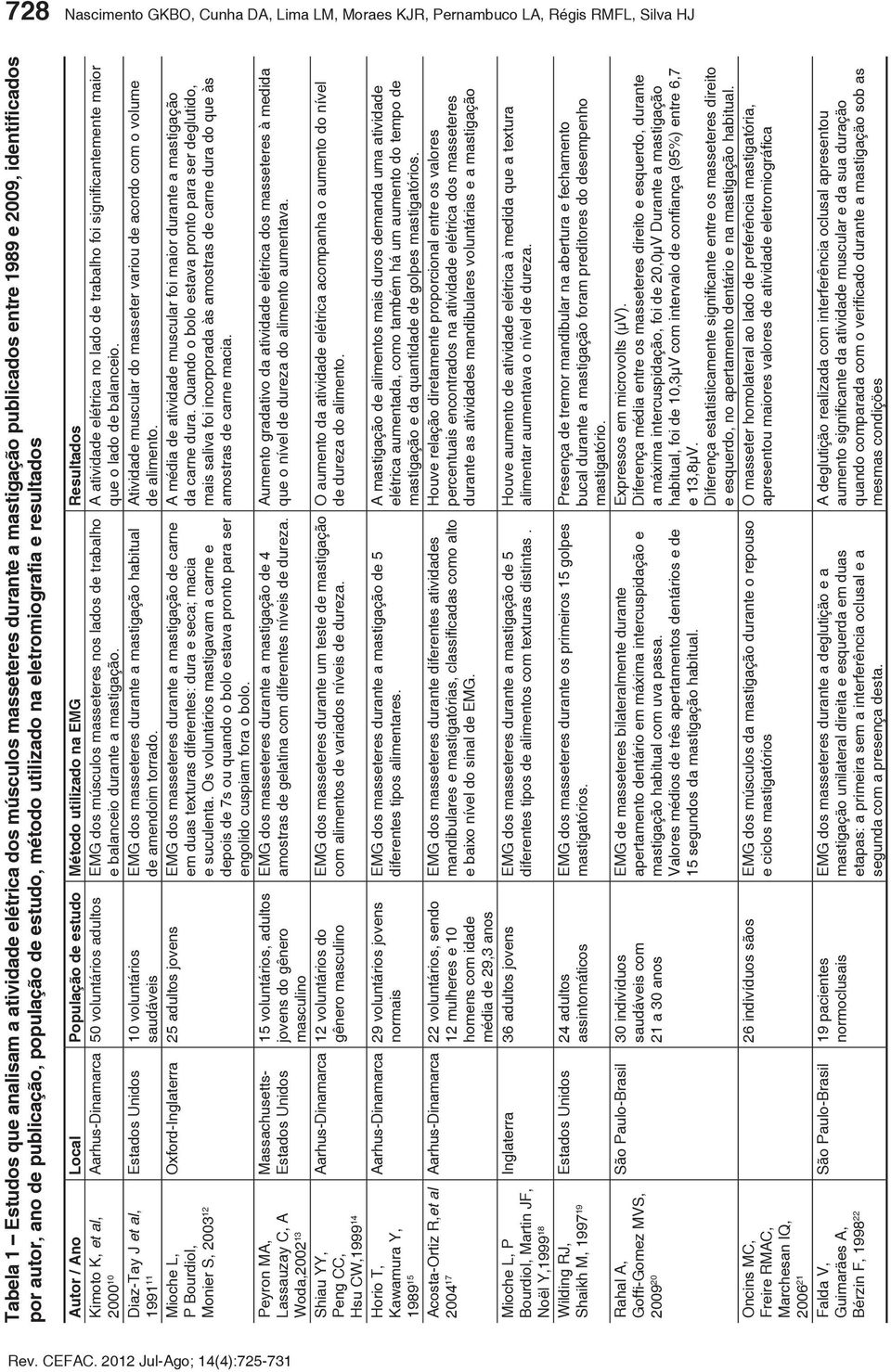 Resultados Kimoto K, et al, A atividade elétrica no lado de trabalho foi significantemente maior 2000 10 Aarhus-Dinamarca 50 voluntários adultos EMG dos músculos masseteres nos lados de trabalho e