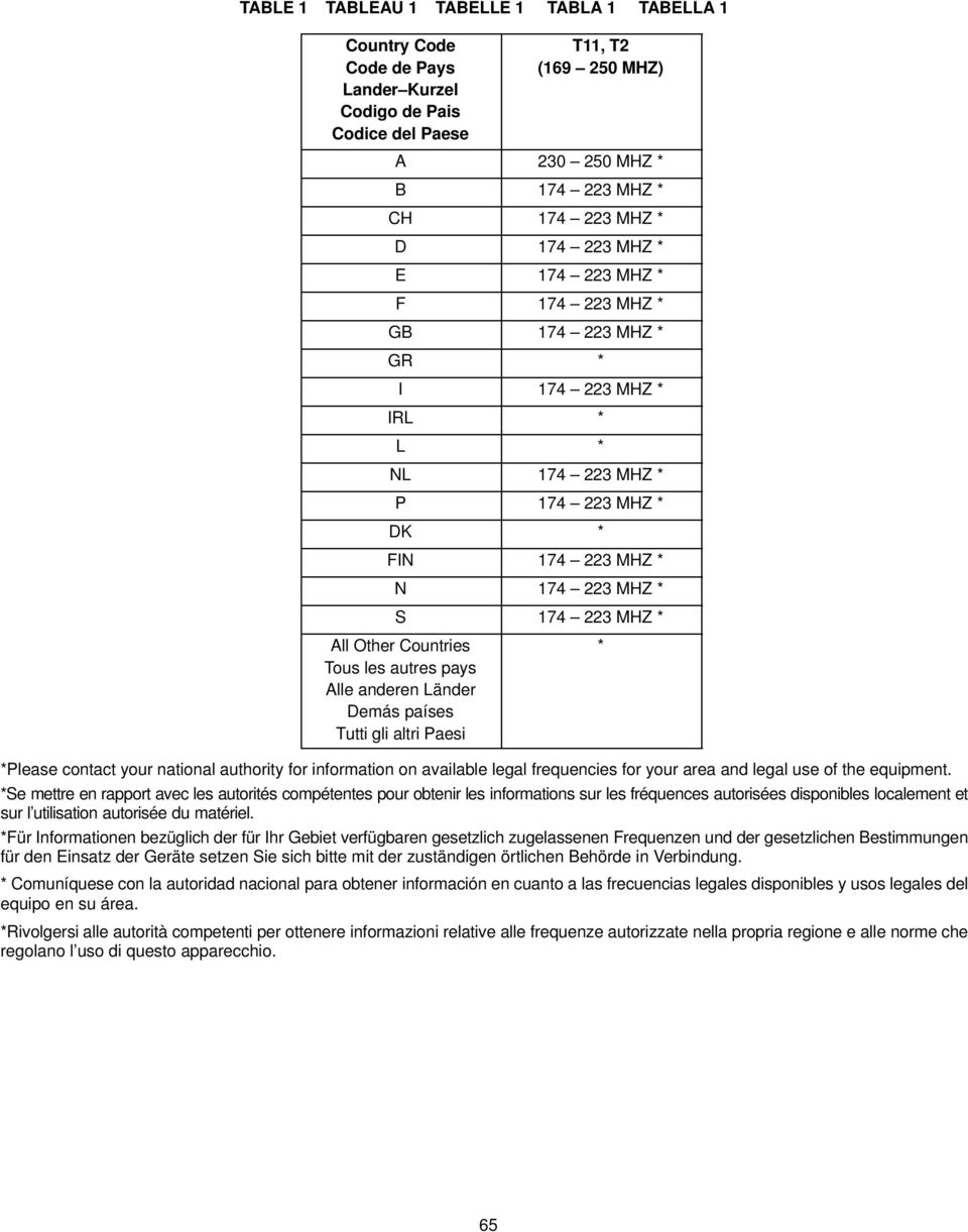 Tutti gli altri Paesi * *Please contact your national authority for information on available legal frequencies for your area and legal use of the equipment.