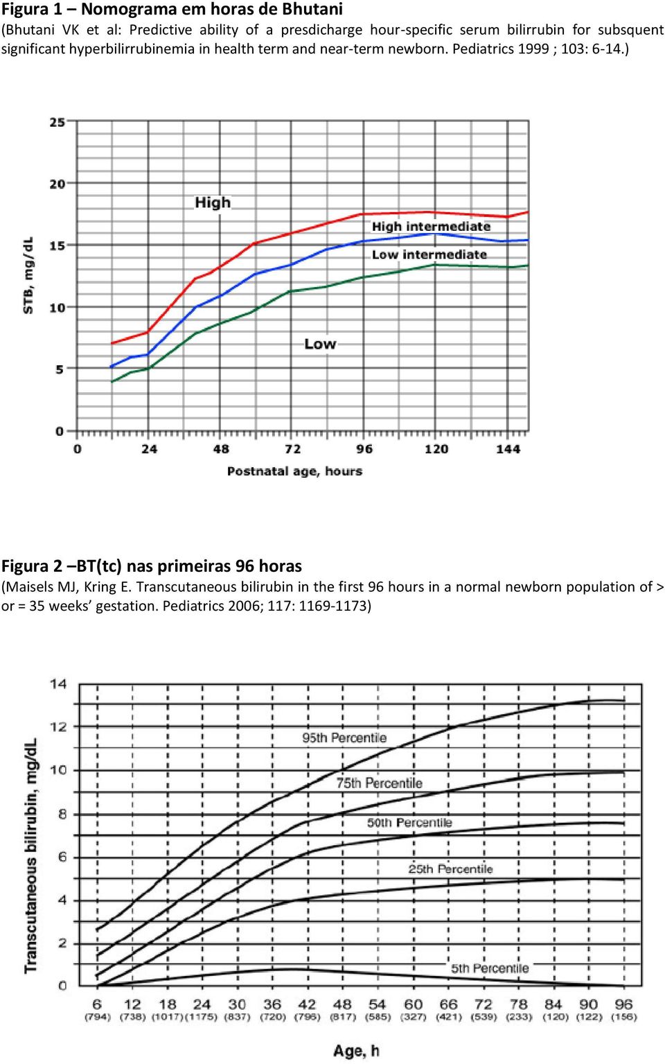 Pediatrics 1999 ; 103: 6-14.) Figura 2 BT(tc) nas primeiras 96 horas (Maisels MJ, Kring E.