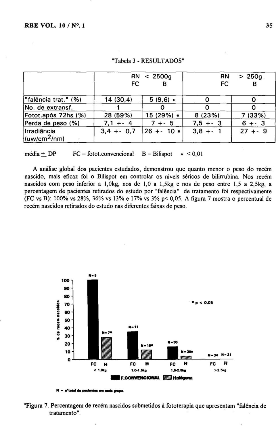 convencional B = Bilispot * < 0,01 A análise global dos pacientes estudados, demonstrou que quanto menor o peso do recém nascido, mais eficaz foi o Bilispot em controlar os níveis séricos de