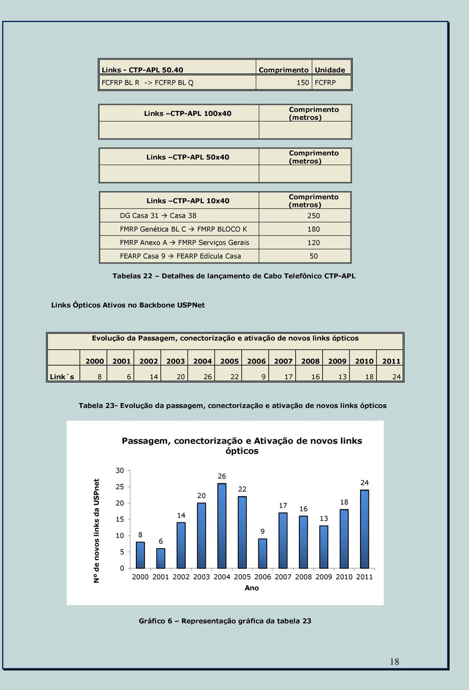 38 250 FMRP Genética BL C FMRP BLOCO K 180 FMRP Anexo A FMRP Serviços Gerais 120 FEARP Casa 9 FEARP Edícula Casa 50 Tabelas 22 Detalhes de lançamento de Cabo Telefônico CTP-APL Links Ópticos Ativos