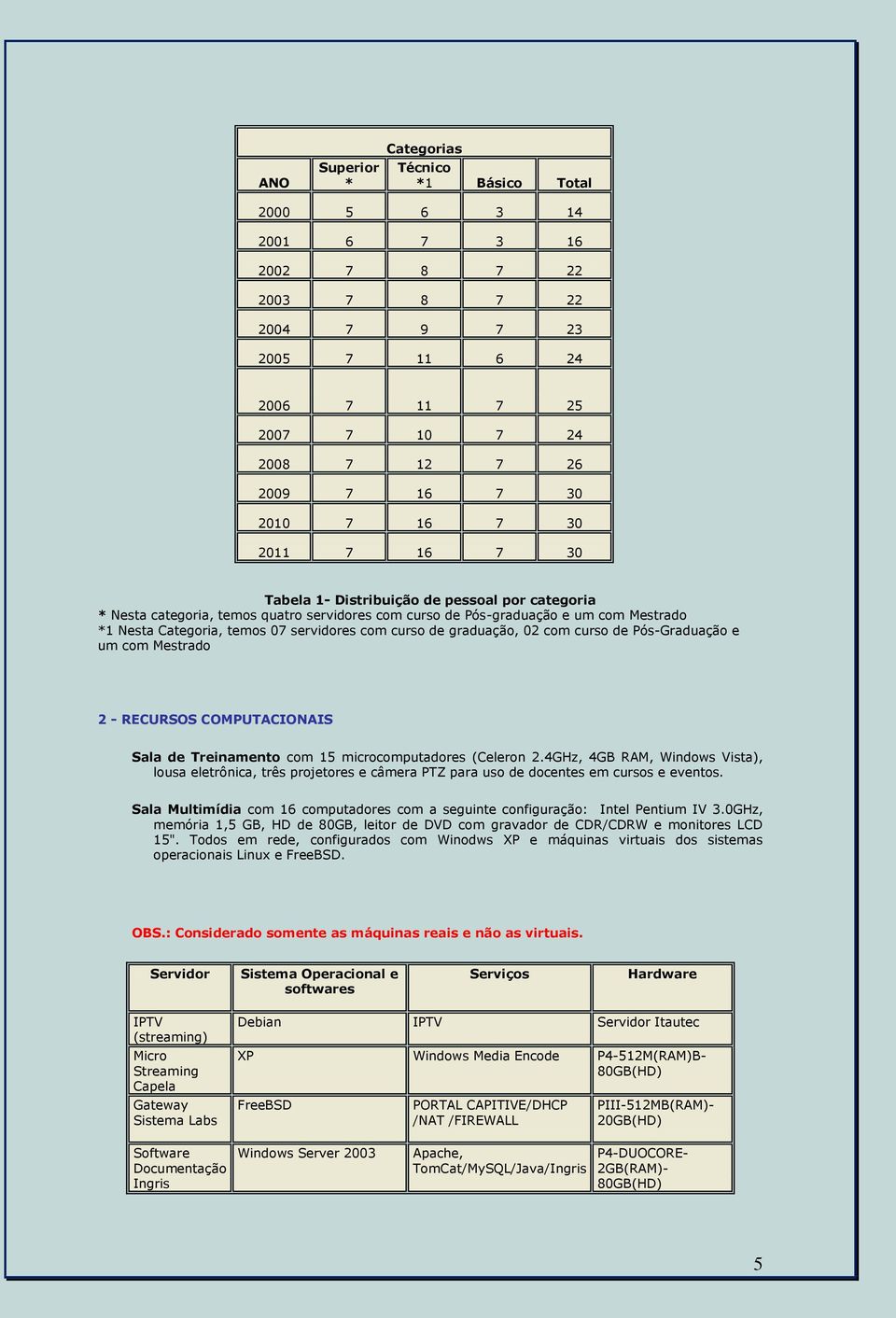 servidores com curso de graduação, 02 com curso de Pós-Graduação e um com Mestrado 2 - RECURSOS COMPUTACIONAIS Sala de Treinamento com 15 microcomputadores (Celeron 2.