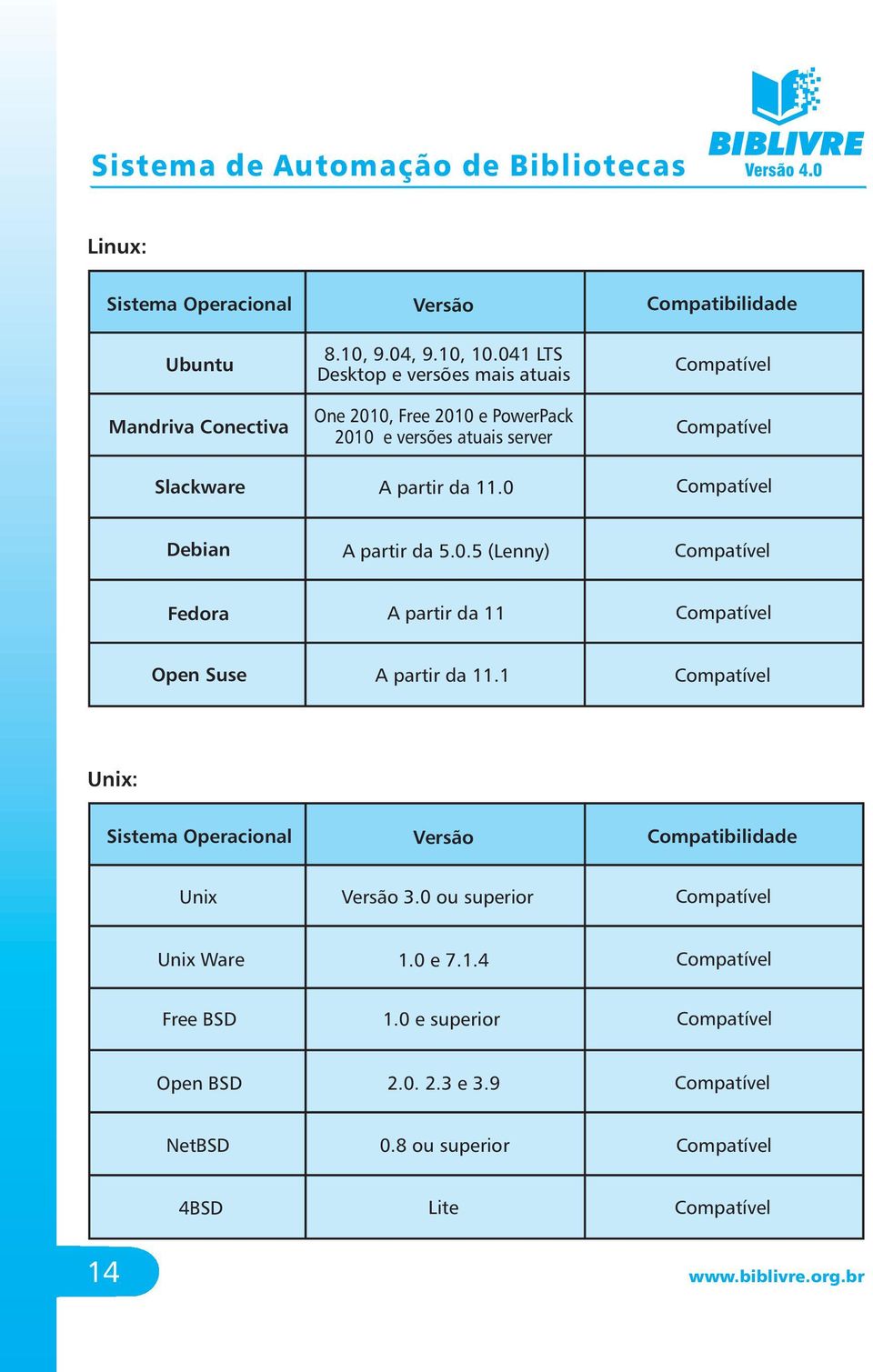 0 Compatibilidade Compatível Compatível Compatível Debian A partir da 5.0.5 (Lenny) Compatível Fedora A partir da 11 Compatível Open Suse A partir da 11.