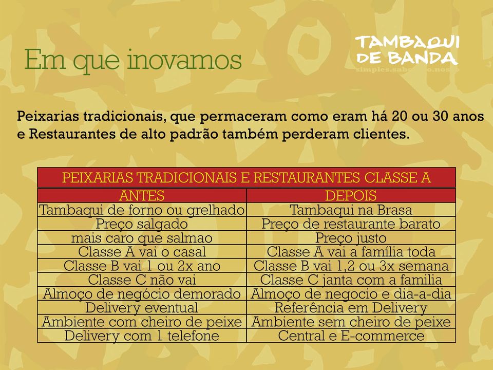 Preço justo Classe A vai o casal Classe A vai a família toda Classe B vai 1 ou 2x ano Classe B vai 1,2 ou 3x semana Classe C não vai Classe C janta com a familia Almoço de